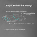 MAXICOZY Hungarian Goose Down Pillows Queen Size, Fluffy 3-Chamber Bed Pillows for Sleeping, Luxurious Soft Cloud Pillow for Back, Stomach or Side Sleepers(Queen, 1 Pack)