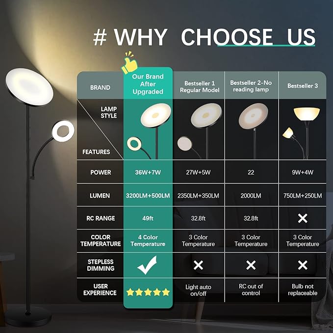 Floor Lamp, Upgraded 42W 4000LM Super Bright LED Floor Lamp for Living Room Bedroom, Dimmable Standing Reading Floor Lamps with Remote & Touch Control