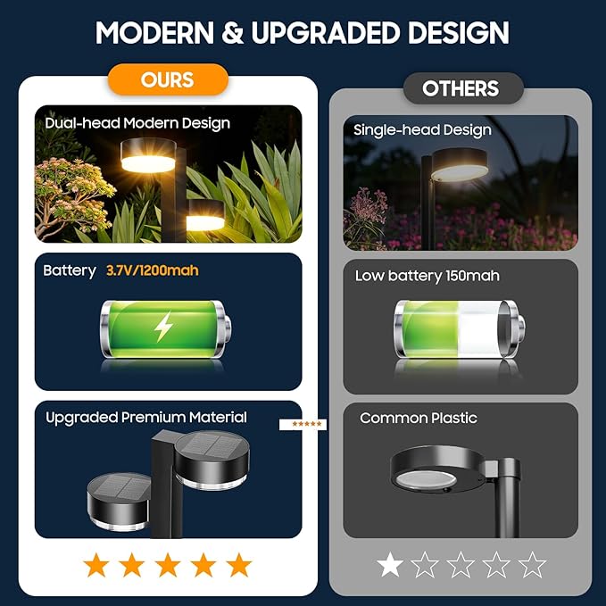 Solar Pathway Lights Outdoor Waterproof, 2 Pack with 4 Head Solar Lights Outdoor Super Bright Up to 12Hrs, Auto On/Off Garden Light for Yard Patio Path Walkway Driveway Outside Decor