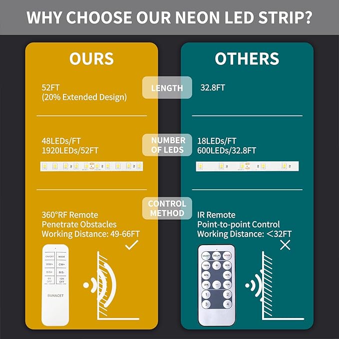 Outdoor Led Strip Lights, IP67 Waterproof Tunable Warm White Lights 3000K-6500K 26FT, RF Remote Control with 24V DC Dimmable Neon Rope Lights for Kitchen Bedroom Indoor Outdoor Decoration