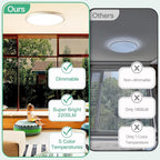 Brightever 9 Inch Flush Mount LED Ceiling Light Fixture, 5-in-1 CCT 2700K/3000K/4000K/5000K/6500K Selectable, 180W Equivalent, 2200LM Super Slim 18W LED Ceiling Lights for Living Room, Porch, 4 Packs