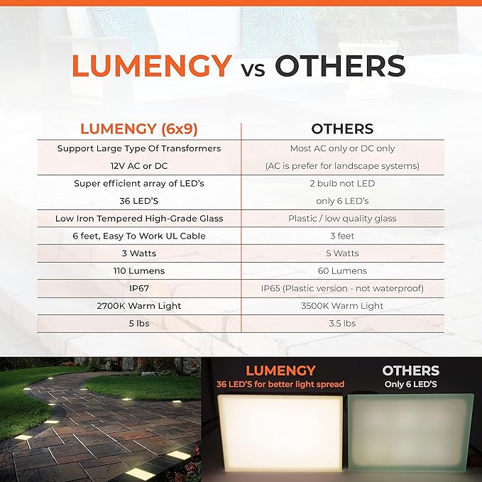 LUMENGY Paver Light 6X9 Inch (5.82 x 8.85 inches) 2700K, Brick Lighting for Pavers, Driveways, Pathways, Patios, Inground & Garden, 12V Waterproof, Drive-Over Rated