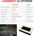 LUMENGY Solar Paver Light 6×9 inch, 2700K, Up to 20 Hours Continuous Lighting, Stainless Steel, Thick Glass, Glare-Free Illumination for Driveways, Pathways & Garden, Waterproof & Drive-Over Rated